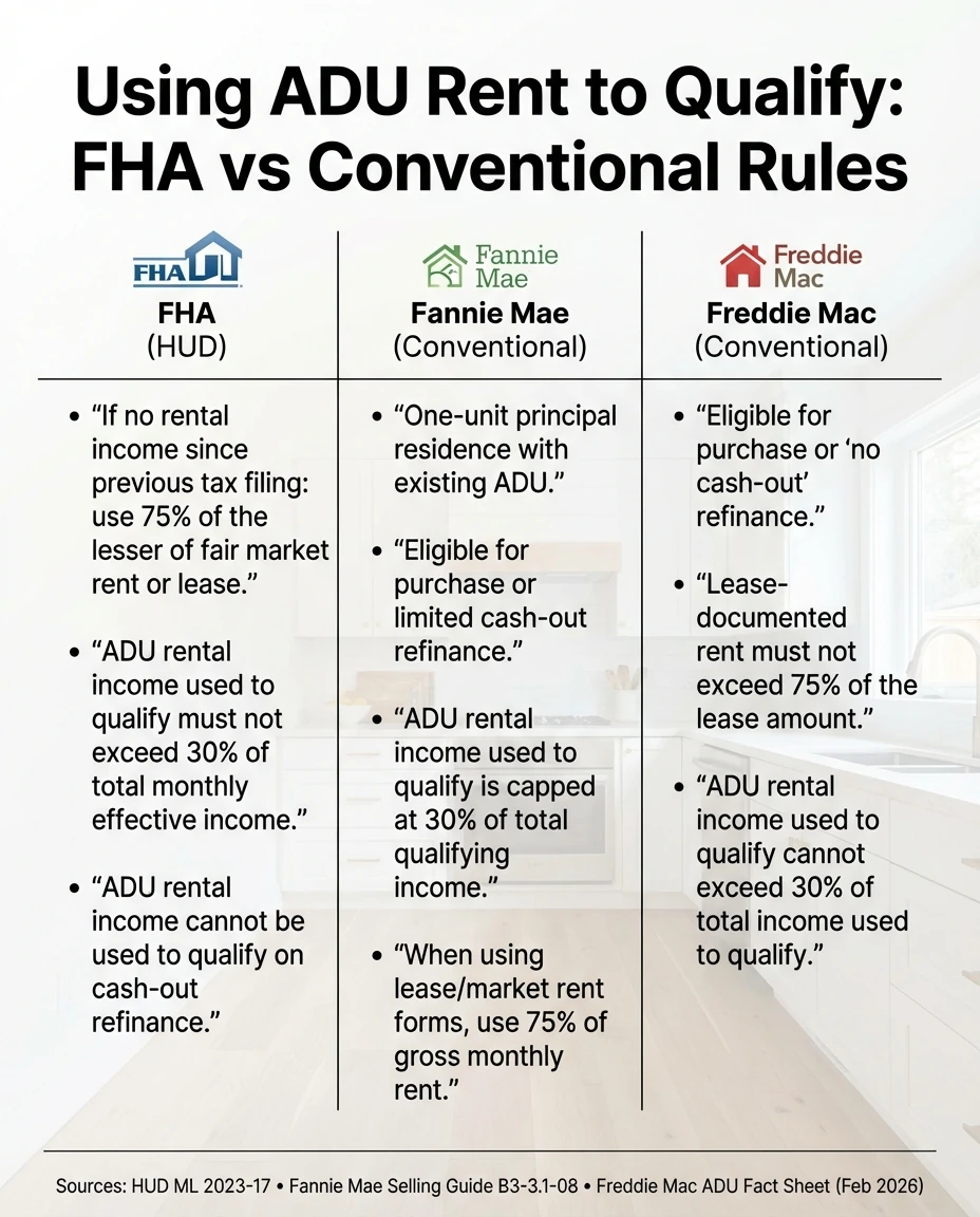 Using ADU rent to qualify for a loan — FHA vs Fannie Mae vs Freddie Mac rules comparison