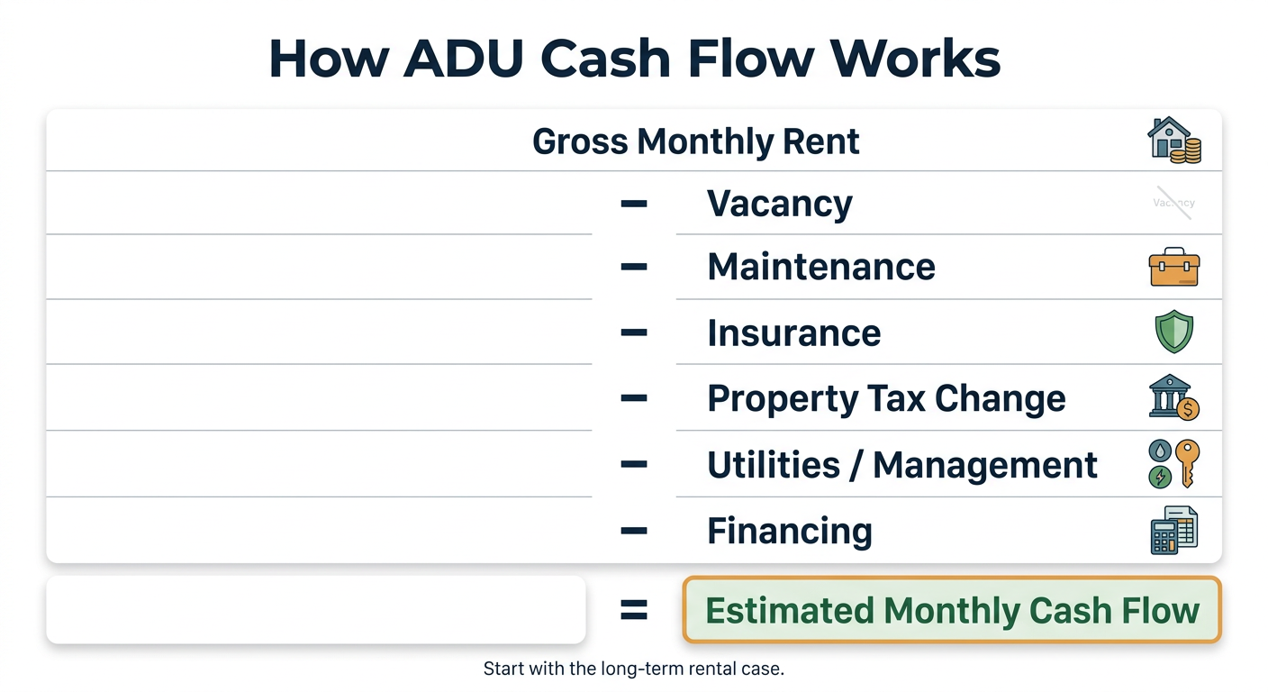 How ADU Cash Flow Works infographic — start with Gross Monthly Rent, then subtract Vacancy, Maintenance, Insurance, Property Tax Change, Utilities and Management, and Financing costs to arrive at Estimated Monthly Cash Flow. Understand your real ADU net income in Utah before you commit to building.
