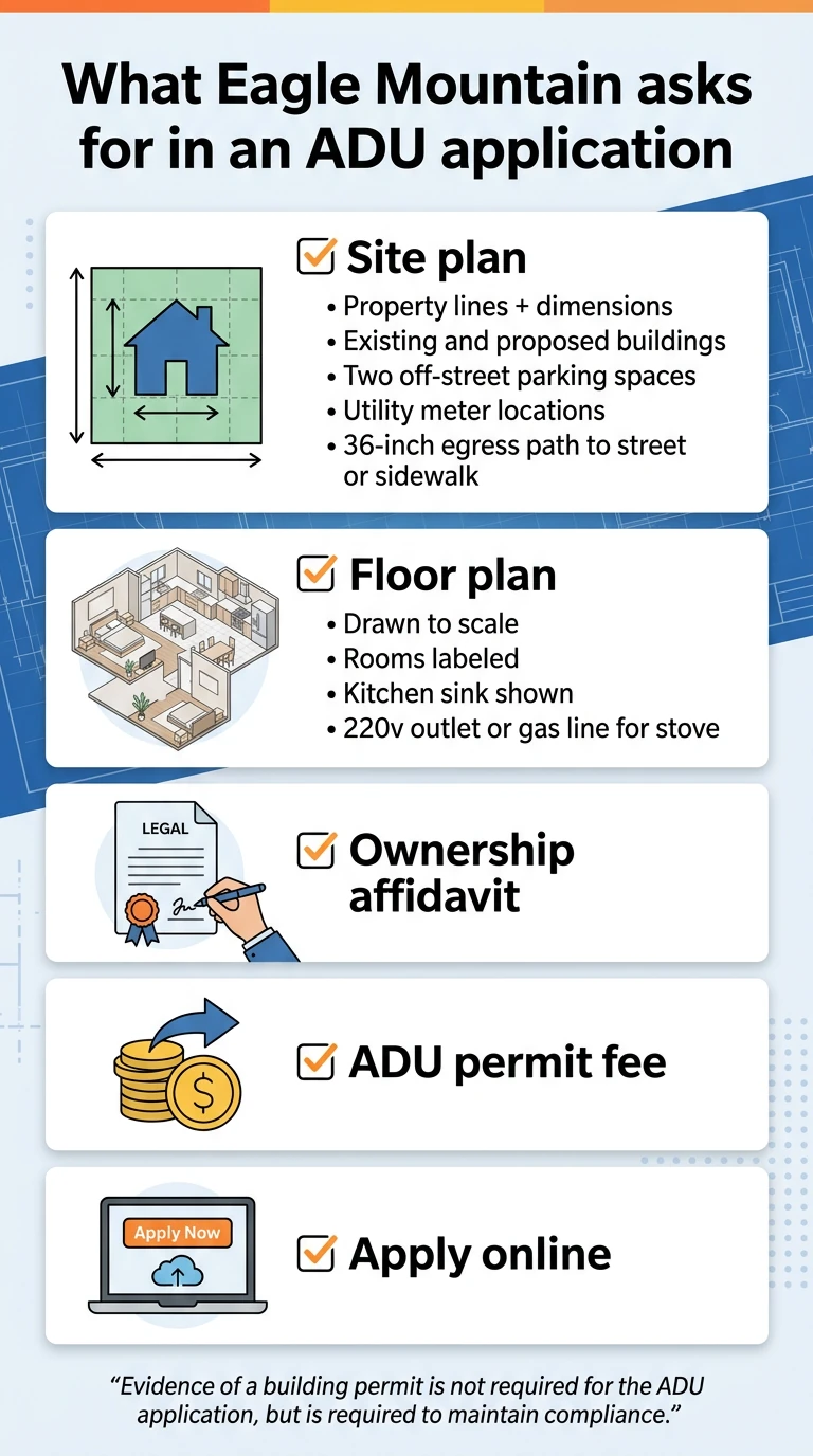 What Eagle Mountain asks for in an ADU application — infographic showing the five required submittal items: Site plan (property lines and dimensions, existing and proposed buildings, two off-street parking spaces, utility meter locations, 36-inch egress path to street or sidewalk), Floor plan (drawn to scale, rooms labeled, kitchen sink shown, 220v outlet or gas line for stove), Ownership affidavit, ADU permit fee, Apply online. Note at bottom: Evidence of a building permit is not required for the ADU application, but is required to maintain compliance.