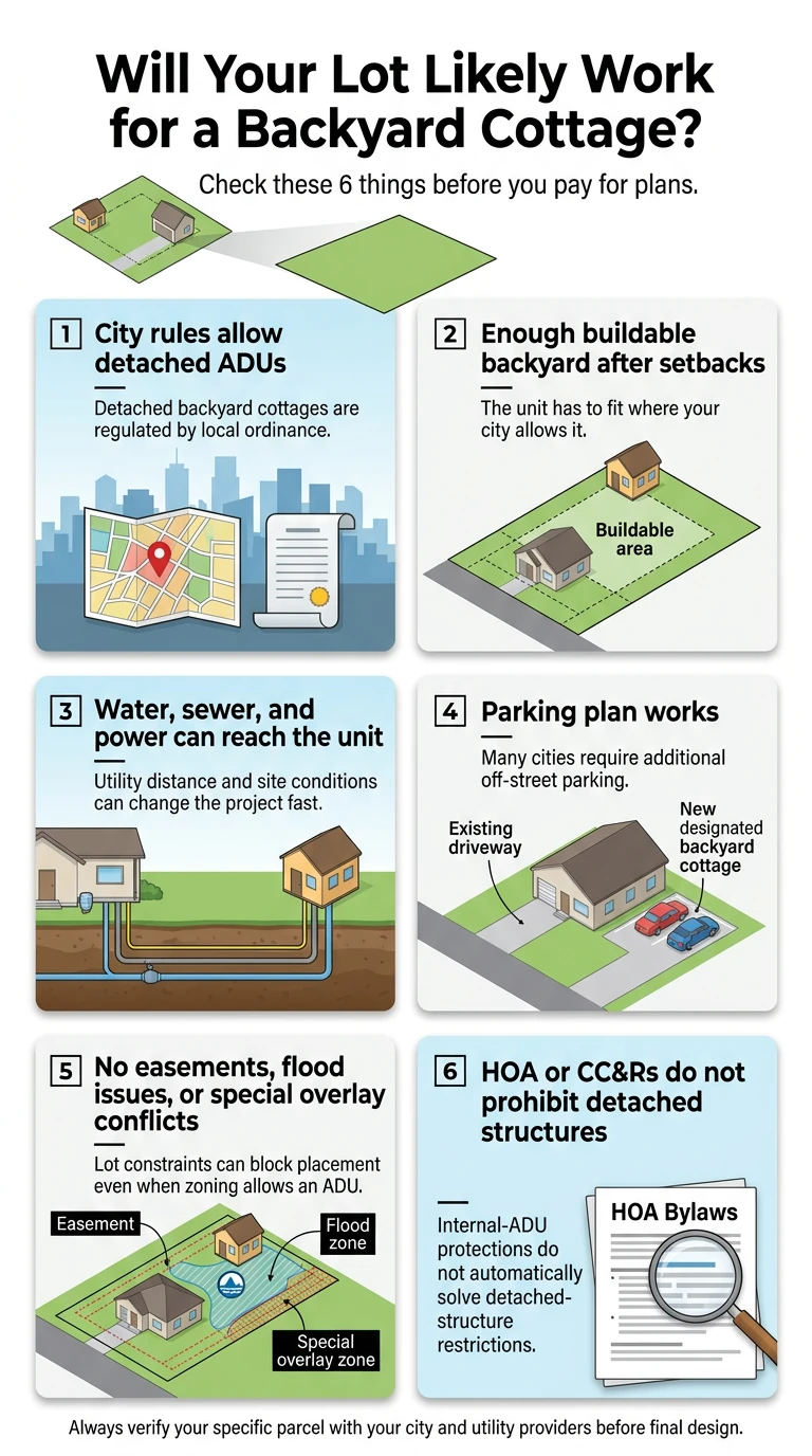 Will your lot work for a backyard cottage? 6-point checklist infographic: city rules, setbacks, utilities, parking, easements, HOA