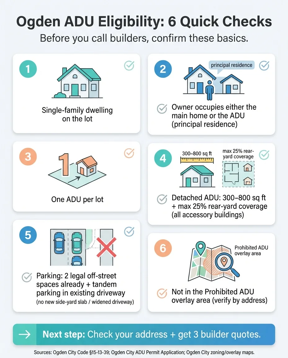 Ogden ADU eligibility 6-point checklist infographic showing ownership, occupancy, parking, and zoning requirements