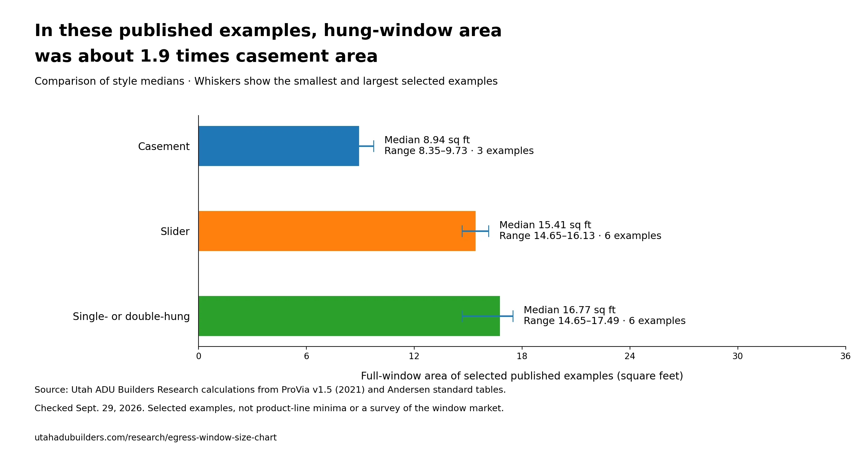 In the selected published examples, median full-window area was 8.94 square feet for casements, 15.41 for sliders and 16.77 for single- and double-hung windows, about 1.9 times casement area. This is not a claim about the smallest available products.