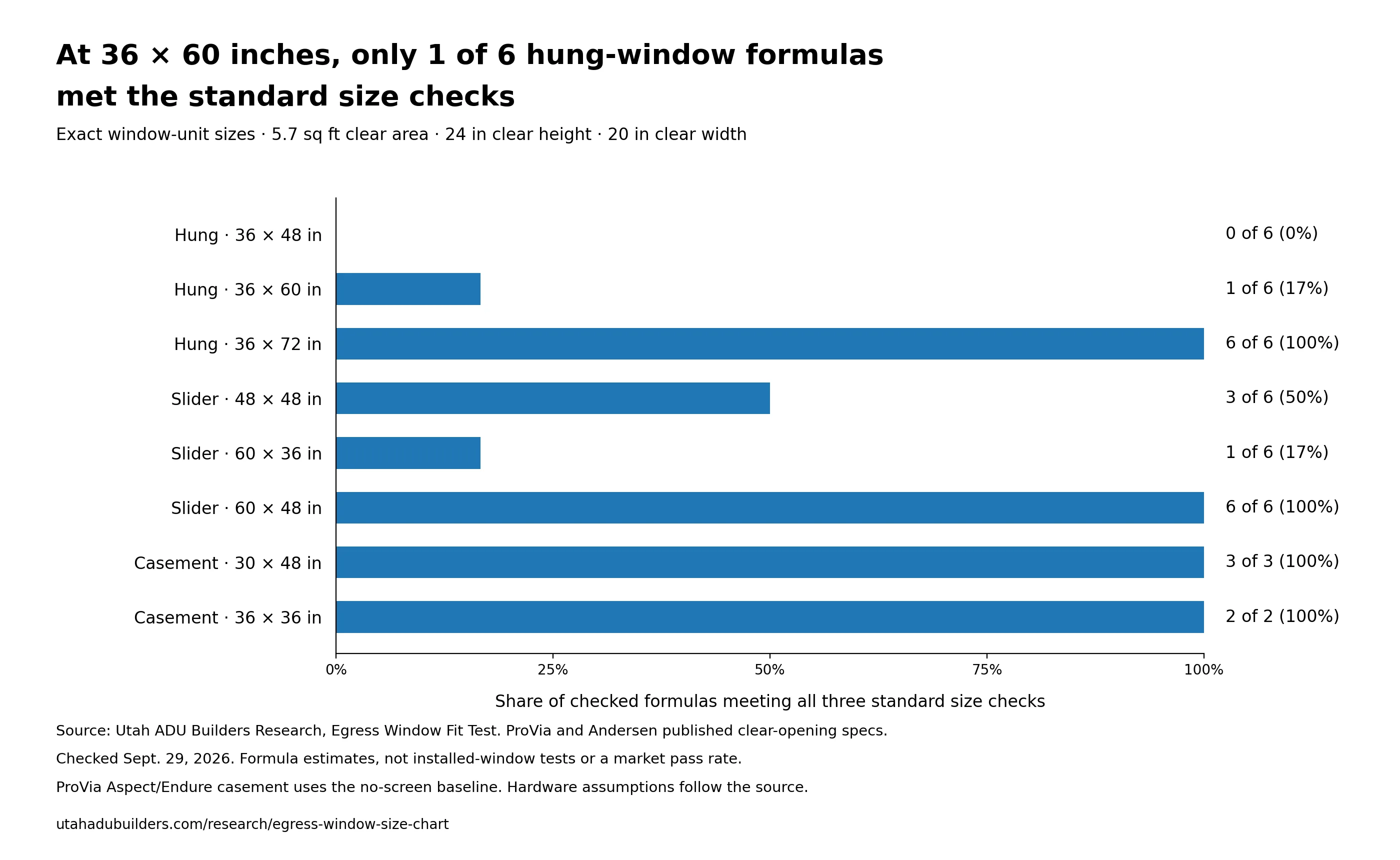 In the formula scenarios, 1 of 6 hung-window configurations at 36 by 60 inches met all three standard size checks. So did 3 of 6 sliders at 48 by 48 and the listed casement scenarios at 30 by 48 or 36 by 36, under the stated hardware and screen assumptions.