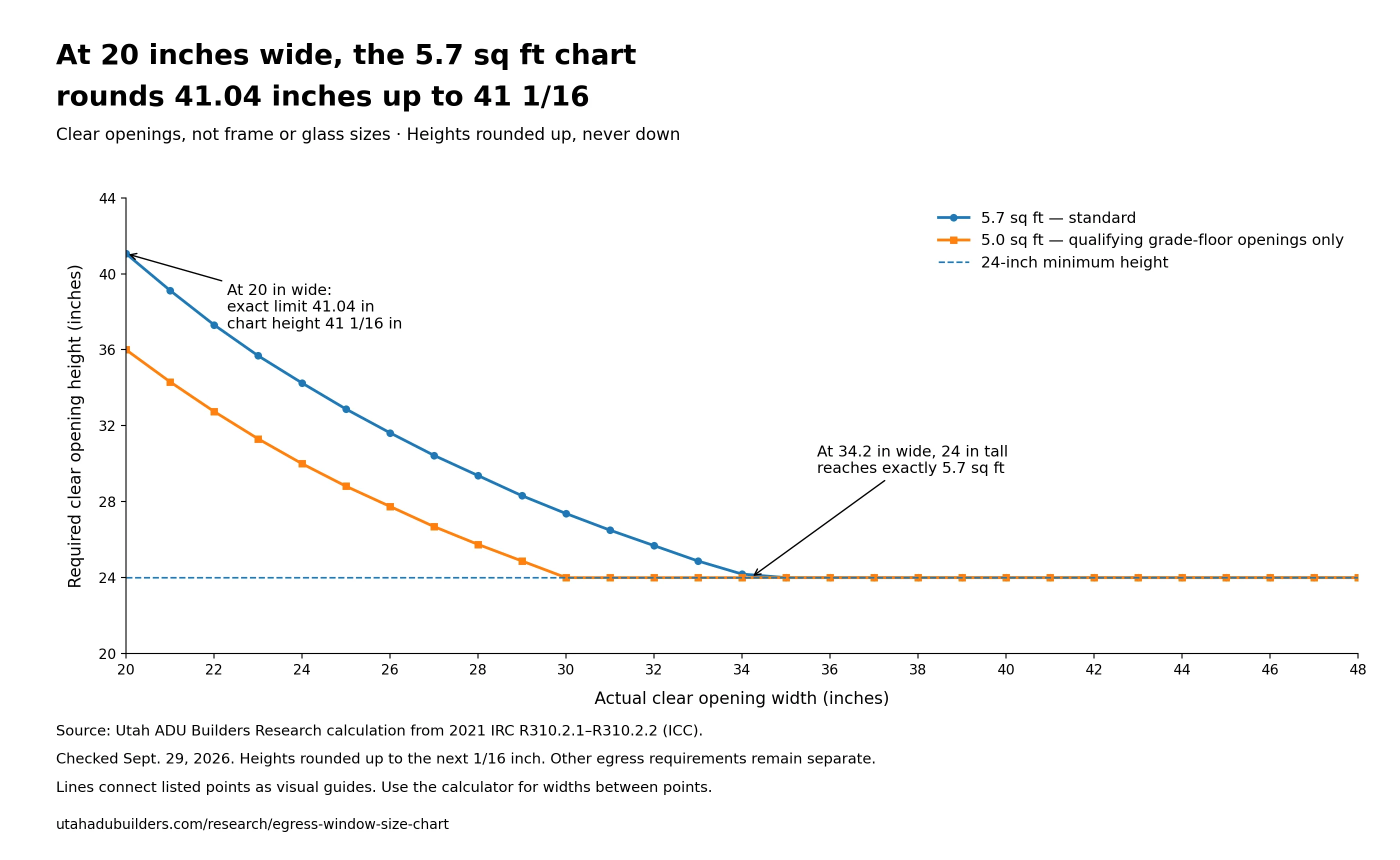 Line chart of the minimum clear height an egress window needs at each clear width. At 20 inches wide the exact required height for 5.7 square feet is 41.04 inches, rounded up to 41 1/16 in the chart. From 34.2 inches wide, the 24-inch minimum height reaches 5.7 square feet.