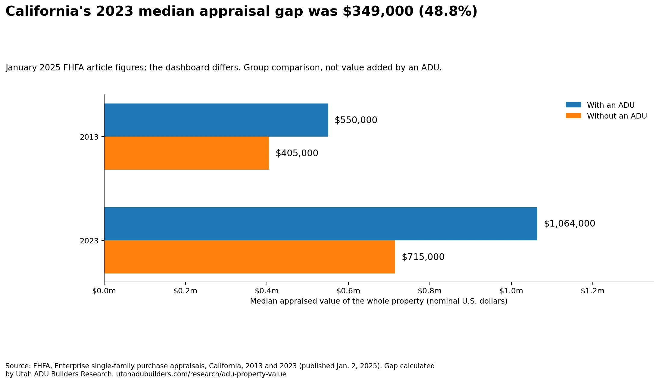 Bar chart showing California median appraisals of $1,064,000 for homes with an ADU and $715,000 for homes without one in 2023, a $349,000 or 48.8% gap, up from $550,000 versus $405,000 in 2013.