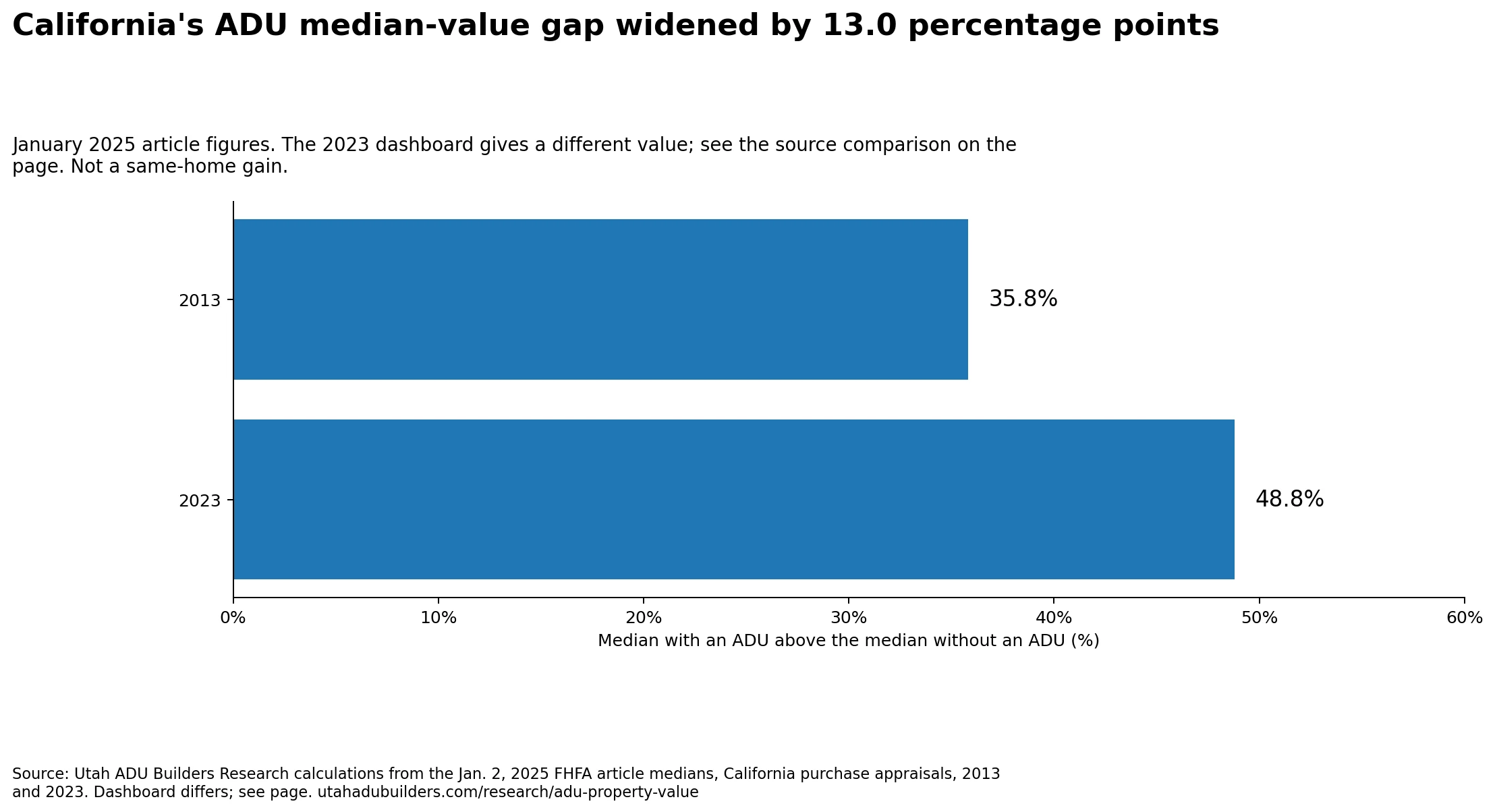 Bar chart showing the gap between California median appraisals for homes with and without an ADU rising from 35.8% in 2013 to 48.8% in 2023, an increase of 13.0 percentage points.
