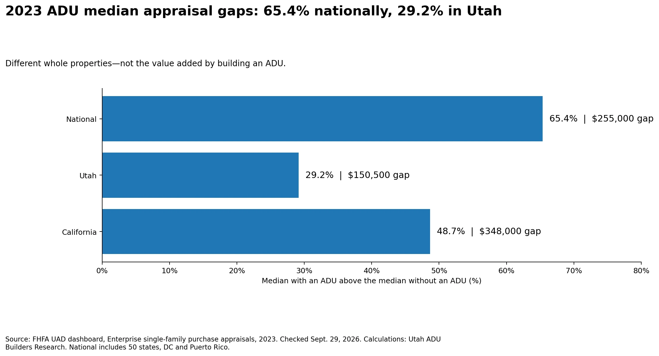 In FHFA's 2023 single-family purchase-appraisal data, the median with an ADU was 65.4% above the median without one nationally, 29.2% in Utah and 48.7% in California. These are gaps between whole-property groups, not gains from building an ADU.