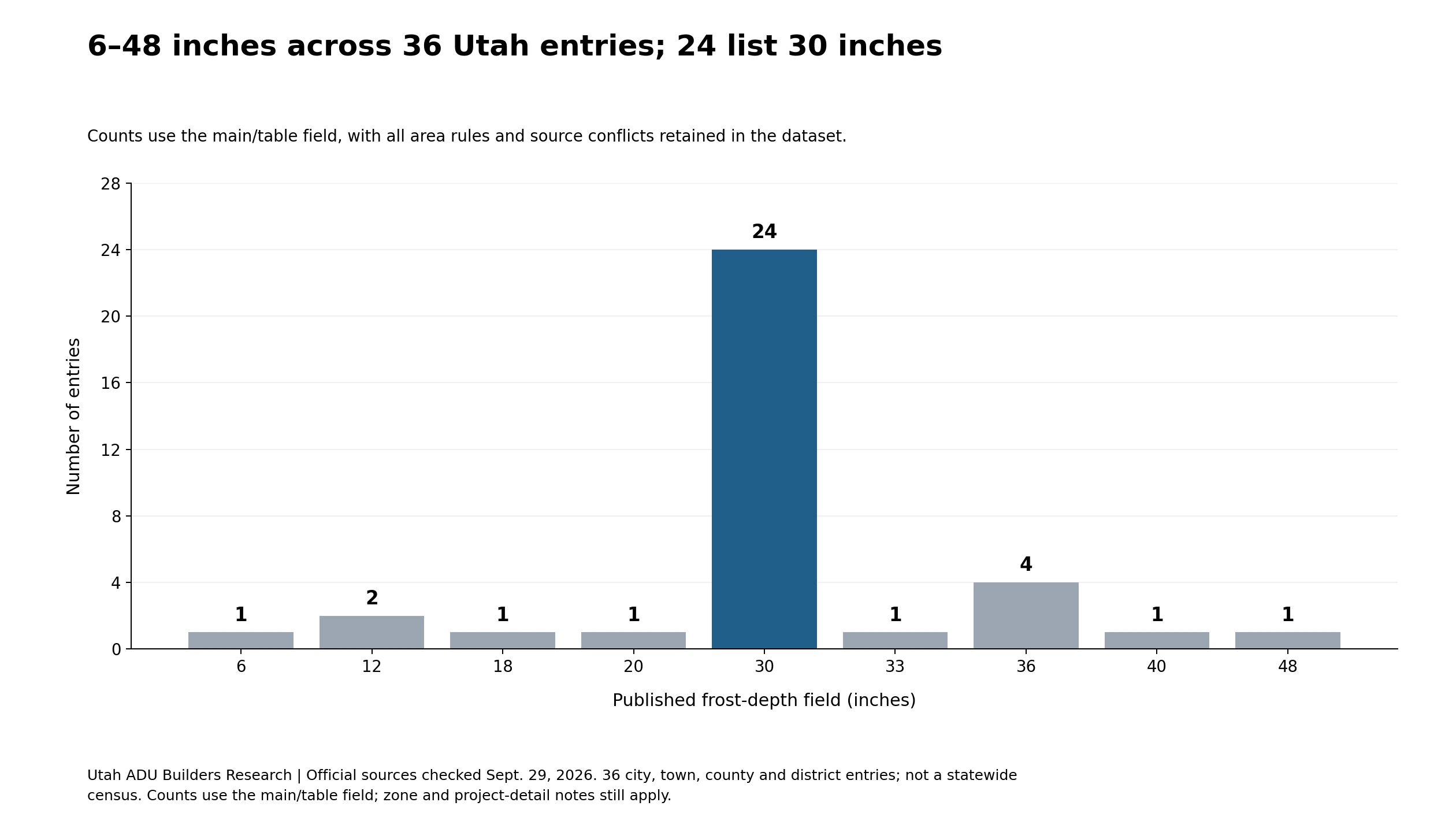 Bar chart: 24 of 36 checked Utah entries list 30 inches. Counts at other depths are 6 inches: 1; 12: 2; 18: 1; 20: 1; 33: 1; 36: 4; 40: 1; 48: 1. These are published design fields, not measured freezing.