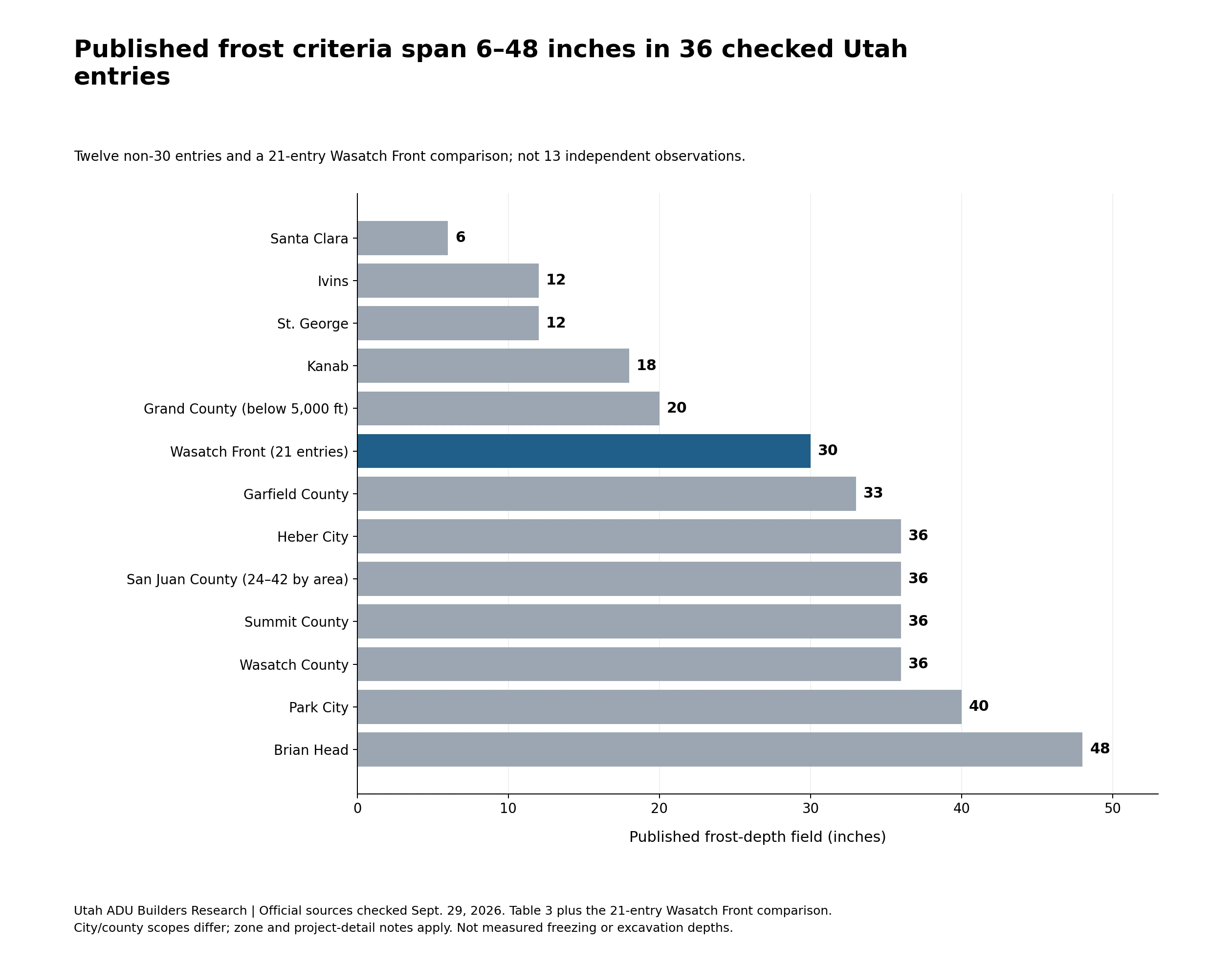 Published frost-depth fields range from Santa Clara's 6 inches to Brian Head's 48 across 36 checked entries. Park City lists 40; Heber City, Summit County and Wasatch County list 36. The 21 Wasatch Front entries all list 30. San Juan varies from 24 to 42 by area.